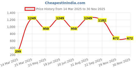myntra.com CHIMPRALA Unisex Kids Green Mid-Rise Regular Shorts with Antimicrobial Technology chimprala Price History Graph from 14 Mar 2025 to 29 Nov 2025