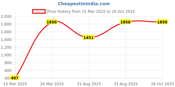 myntra.com CHIMPRALA Unisex Kids Grey Melange Solid Cotton Antimicrobial Hooded Sweatshirt chimprala Price History Graph from 15 Mar 2025 to 25 Oct 2025