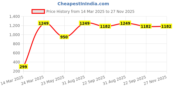 myntra.com CHIMPRALA Unisex Kids Red Mid-Rise Regular Shorts with Antimicrobial Technology chimprala Price History Graph from 14 Mar 2025 to 26 Nov 2025