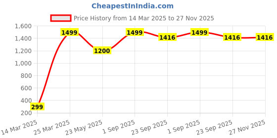 myntra.com CHIMPRALA Unisex Kids Red Printed Mid-Rise Regular Shorts chimprala Price History Graph from 14 Mar 2025 to 27 Nov 2025