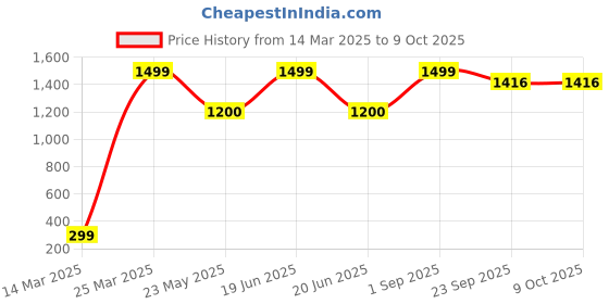 myntra.com CHIMPRALA Unisex Kids Red Printed Mid-Rise Regular Shorts chimprala Price History Graph from 14 Mar 2025 to 4 Oct 2025