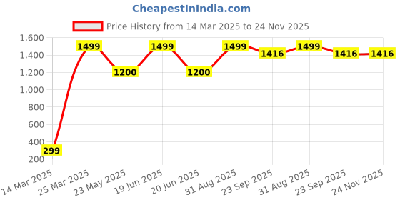 myntra.com CHIMPRALA Unisex Kids Yellow Printed Mid-Rise Regular Shorts with Antimicrobial Technology chimprala Price History Graph from 14 Mar 2025 to 23 Nov 2025