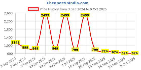 myntra.com CHINRAAG Block Gladiators with Bows chinraag Price History Graph from 3 Sep 2024 to 7 Oct 2025
