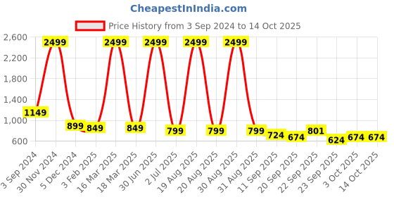 myntra.com CHINRAAG Block Gladiators with Buckles chinraag Price History Graph from 3 Sep 2024 to 13 Oct 2025
