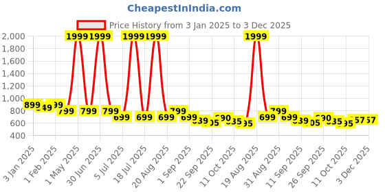 myntra.com CHINRAAG Block Heel Mules chinraag Price History Graph from 3 Jan 2025 to 1 Dec 2025