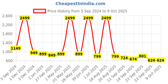 myntra.com CHINRAAG Block Mules with Bows chinraag Price History Graph from 3 Sep 2024 to 9 Oct 2025