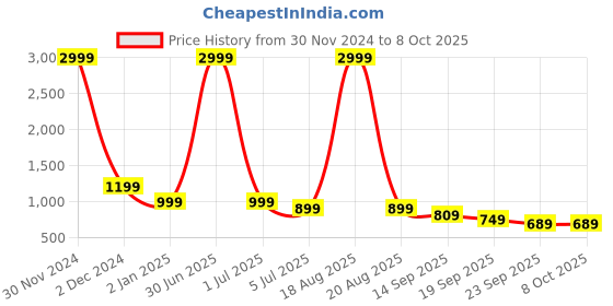 myntra.com CHINRAAG Block Pumps with Bows chinraag Price History Graph from 30 Nov 2024 to 8 Oct 2025
