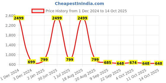 myntra.com CHINRAAG Block Pumps with Bows chinraag Price History Graph from 1 Dec 2024 to 13 Oct 2025