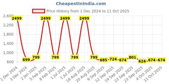 myntra.com CHINRAAG Block Pumps with Bows chinraag Price History Graph from 1 Dec 2024 to 11 Oct 2025