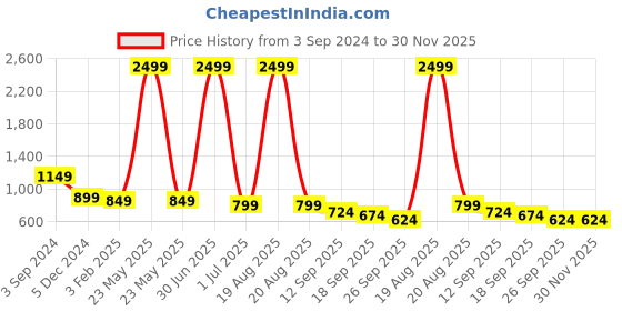 myntra.com CHINRAAG Block Pumps with Buckles chinraag Price History Graph from 3 Sep 2024 to 30 Nov 2025
