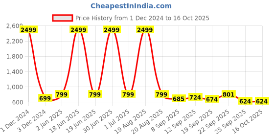 myntra.com CHINRAAG Block Pumps with Tassels chinraag Price History Graph from 1 Dec 2024 to 15 Oct 2025