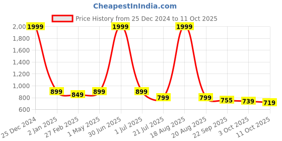 myntra.com CHINRAAG Block Sandals chinraag Price History Graph from 25 Dec 2024 to 11 Oct 2025
