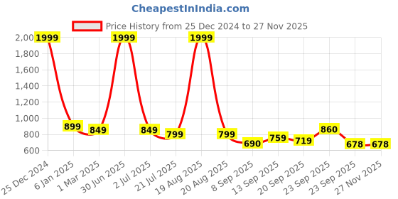 myntra.com CHINRAAG Block Sandals chinraag Price History Graph from 25 Dec 2024 to 25 Nov 2025