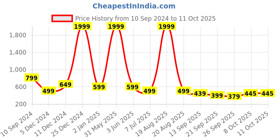 myntra.com CHINRAAG Block Sandals with Bows chinraag Price History Graph from 10 Sep 2024 to 11 Oct 2025