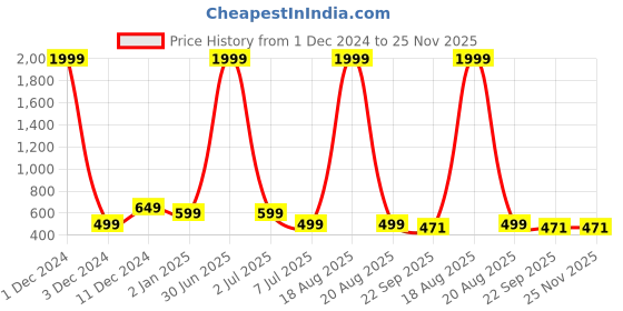 myntra.com CHINRAAG Block Sandals with Bows chinraag Price History Graph from 1 Dec 2024 to 24 Nov 2025