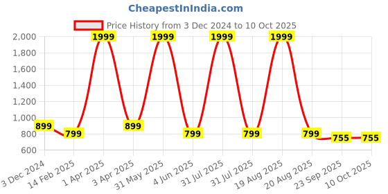myntra.com CHINRAAG Block Sandals with Bows chinraag Price History Graph from 3 Dec 2024 to 9 Oct 2025