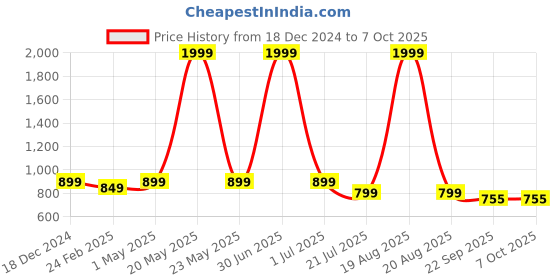 myntra.com CHINRAAG Block Sandals with Bows chinraag Price History Graph from 18 Dec 2024 to 7 Oct 2025