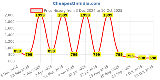 myntra.com CHINRAAG Block Sandals with Laser Cuts chinraag Price History Graph from 3 Dec 2024 to 9 Oct 2025