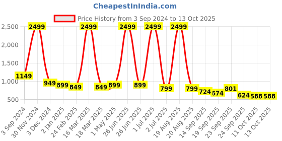 myntra.com CHINRAAG Block with chinraag Price History Graph from 3 Sep 2024 to 12 Oct 2025