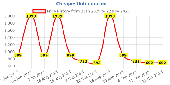 myntra.com CHINRAAG Colourblocked Block Sandals with Buckles chinraag Price History Graph from 2 Jan 2025 to 22 Nov 2025
