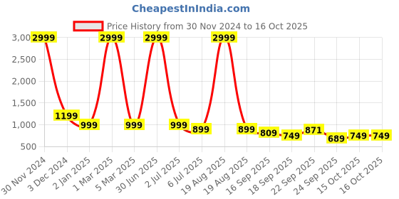 myntra.com CHINRAAG Embellished Block Sandals chinraag Price History Graph from 30 Nov 2024 to 15 Oct 2025