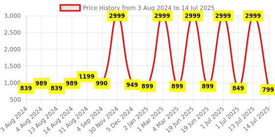 myntra.com CHINRAAG Embellished Pointed Toe Block Mules chinraag Price History Graph from 3 Aug 2024 to 14 Jul 2025