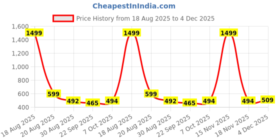 myntra.com CHINRAAG Ethnic Platform Sandals chinraag Price History Graph from 18 Aug 2025 to 4 Dec 2025