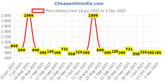 myntra.com CHINRAAG High-Top Platform Sandals chinraag Price History Graph from 18 Jun 2025 to 5 Dec 2025