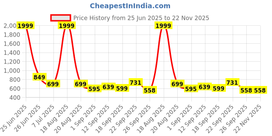 myntra.com CHINRAAG High-Top Platform Sandals with Buckles chinraag Price History Graph from 25 Jun 2025 to 22 Nov 2025