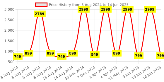 myntra.com CHINRAAG Party Block Peep Toes with Bows chinraag Price History Graph from 3 Aug 2024 to 14 Jun 2025