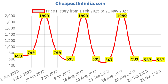 myntra.com CHINRAAG Platform Sandals chinraag Price History Graph from 1 Feb 2025 to 20 Nov 2025