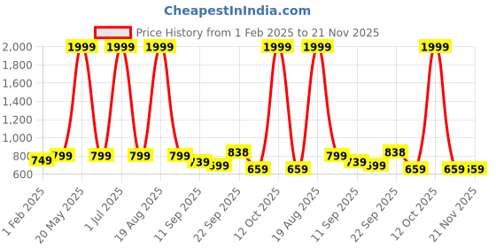 myntra.com CHINRAAG Platform Sandals chinraag Price History Graph from 1 Feb 2025 to 21 Nov 2025