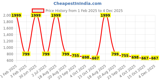 myntra.com CHINRAAG Platform Sandals chinraag Price History Graph from 1 Feb 2025 to 4 Dec 2025