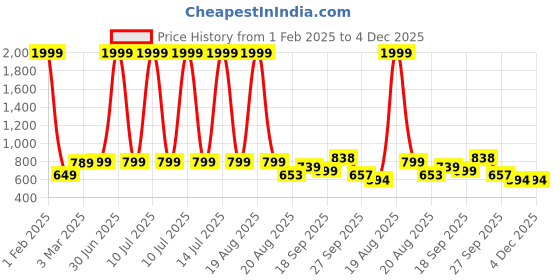 myntra.com CHINRAAG Platform Sandals chinraag Price History Graph from 1 Feb 2025 to 4 Dec 2025