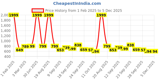 myntra.com CHINRAAG Platform Sandals chinraag Price History Graph from 1 Feb 2025 to 4 Dec 2025