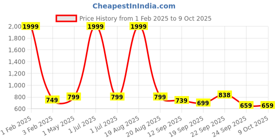 myntra.com CHINRAAG Platform Sandals with Buckles chinraag Price History Graph from 1 Feb 2025 to 9 Oct 2025