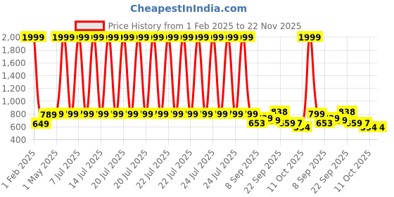 myntra.com CHINRAAG Platform Sandals with Buckles chinraag Price History Graph from 1 Feb 2025 to 21 Nov 2025