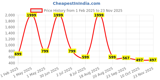 myntra.com CHINRAAG Platform Sandals with Buckles chinraag Price History Graph from 1 Feb 2025 to 22 Nov 2025