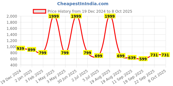 myntra.com CHINRAAG Printed Block Sandals with Buckles chinraag Price History Graph from 19 Dec 2024 to 7 Oct 2025