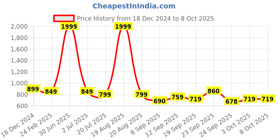 myntra.com CHINRAAG Printed Block Sandals with Tassels chinraag Price History Graph from 18 Dec 2024 to 8 Oct 2025