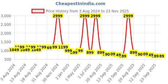 myntra.com CHINRAAG Printed Suede Ethnic Stiletto Pumps with Bows chinraag Price History Graph from 3 Aug 2024 to 23 Nov 2025