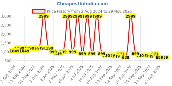 myntra.com CHINRAAG Striped Suede Ethnic Stiletto Mules chinraag Price History Graph from 2 Aug 2024 to 28 Nov 2025