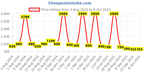 myntra.com CHINRAAG Suede Ethnic Block Mules chinraag Price History Graph from 3 Aug 2024 to 8 Oct 2025
