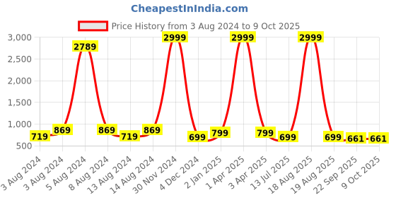 myntra.com CHINRAAG Suede Ethnic Block Pumps with Bows chinraag Price History Graph from 3 Aug 2024 to 9 Oct 2025