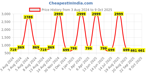 myntra.com CHINRAAG Suede Ethnic Block Pumps with Bows chinraag Price History Graph from 3 Aug 2024 to 8 Oct 2025