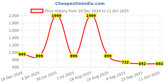 myntra.com CHINRAAG Textured Block Sandals chinraag Price History Graph from 19 Dec 2024 to 10 Oct 2025