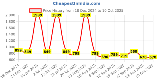 myntra.com CHINRAAG Textured Block Sandals with Bows chinraag Price History Graph from 18 Dec 2024 to 8 Oct 2025