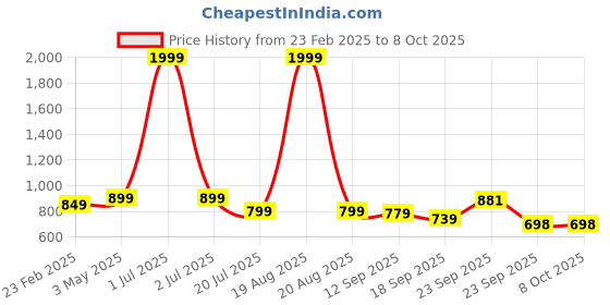 myntra.com CHINRAAG Textured Block Sandals with Bows chinraag Price History Graph from 23 Feb 2025 to 8 Oct 2025