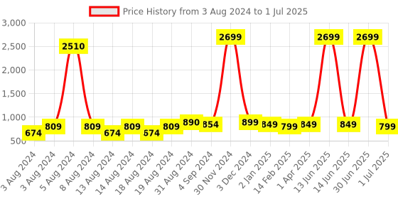 myntra.com CHINRAAG Textured Party Block Mules with Tassels chinraag Price History Graph from 3 Aug 2024 to 1 Jul 2025