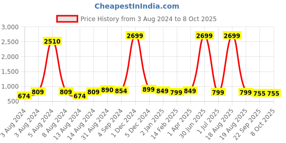 myntra.com CHINRAAG Textured Party Block Sandals with Bows chinraag Price History Graph from 3 Aug 2024 to 8 Oct 2025